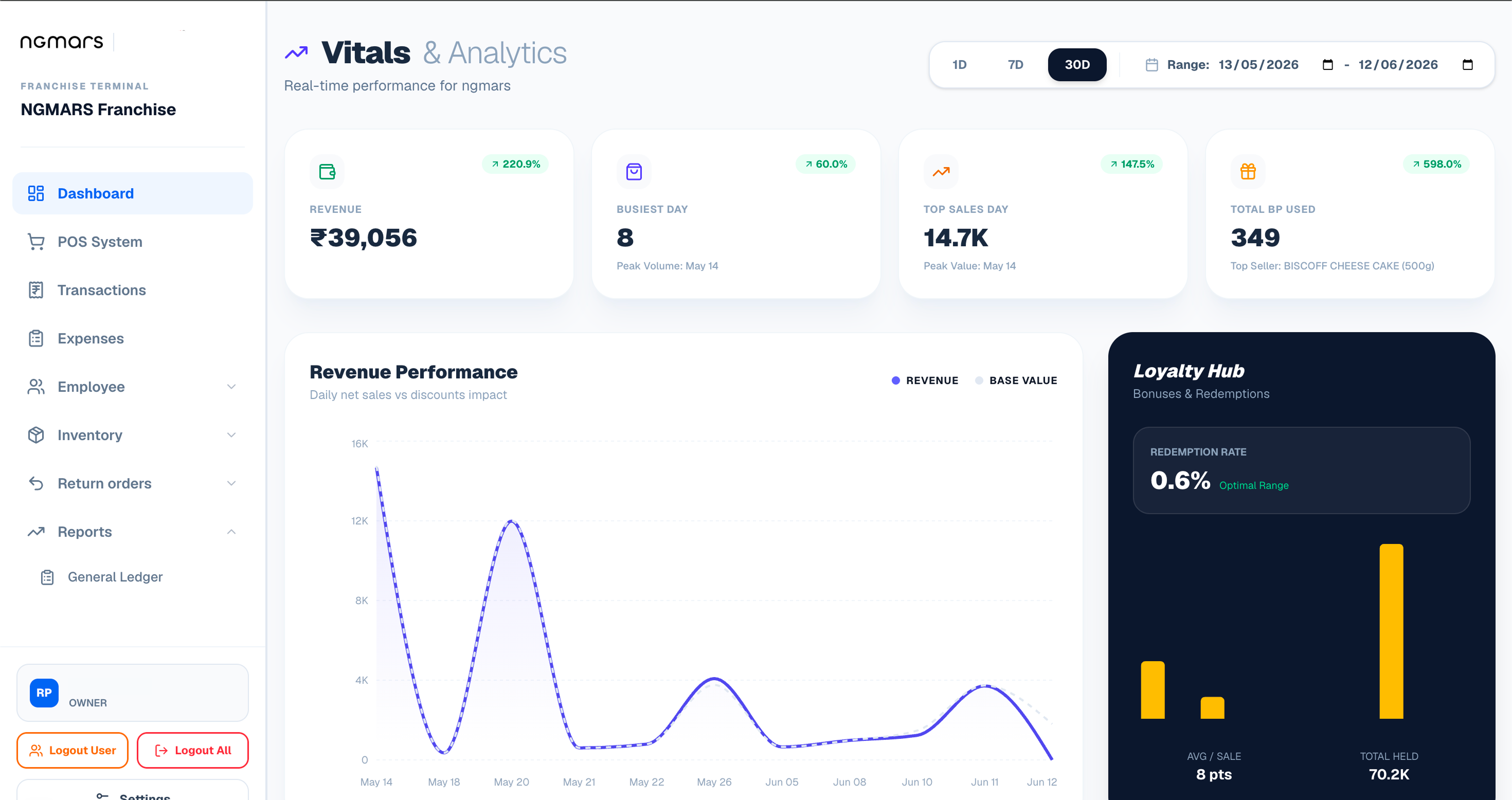 Modern Bakery Dashboard Interface
